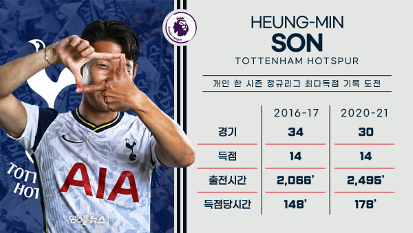 손흥민 2016-17시즌/올 시즌 득점 주요 기록 비교(사진=게티이미지 코리아)