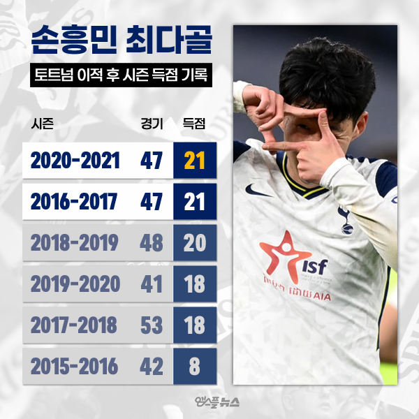 손흥민 토트넘 이적 후 시즌 득점 기록(사진=게티이미지 코리아)