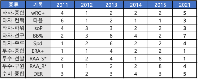 왕조 시절과 올 시즌 각종 지표 비교 분석. 숫자는 10개 구단에서 삼성의 순위다(통계=스탯티즈)
