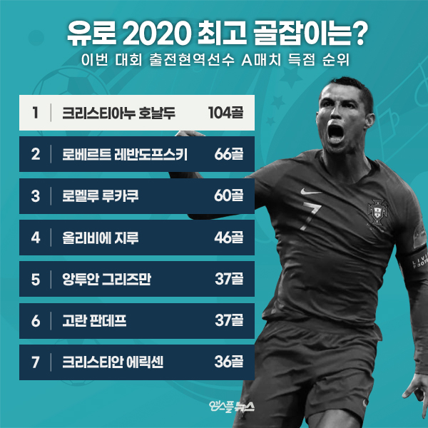 유로 2020 출전현역선수 A매치 득점 순위(사진=게티이미지 코리아)