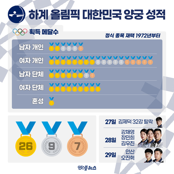 하계 올림픽 대한민국 양궁 주요 기록(사진=셔터스톡, 네이버 스포츠)