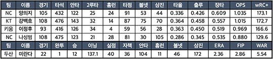 주요 MVP 후보 개인 기록(통계=스탯티즈)