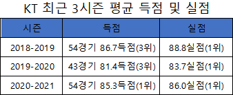 수원 KT 소닉붐 최근 3시즌 평균 득점 및 실점 기록(표=엠스플뉴스)
