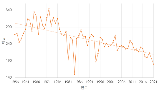역대 메이저리그 사이영상 수상자 이닝 추이(구원투수, 2020년 단축시즌 제외)