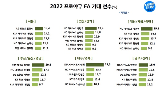 지역별로 살펴본 2022년 프로야구 FA 선수들의 기대치(그래픽=리얼미터 조사하면 다 나와)