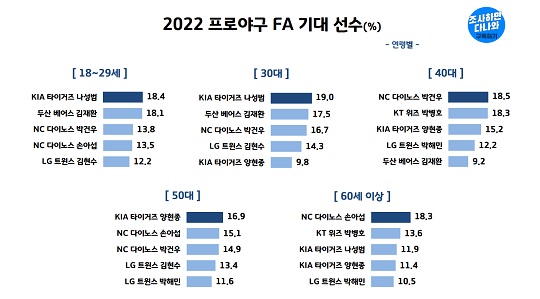 연령별로 살펴본 2022년 프로야구 FA 선수들의 기대치(그래픽=리얼미터 조사하면 다 나와)