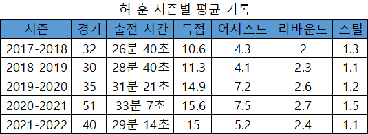 수원 KT 소닉붐 주전 가드 허 훈 시즌별 평균 기록(표=스포츠춘추 이근승 기자)