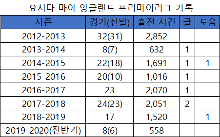 요시다 마야 EPL 시즌별 기록(표=스포츠춘추 이근승 기자)