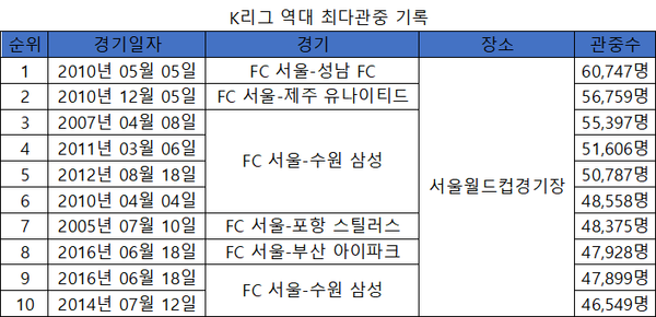 1983년 출범한 K리그 최다 관중 순위. FC 서울이 1~10위를 채우고 있다(자료=한국프로축구연맹)(표=스포츠춘추 이근승 기자)