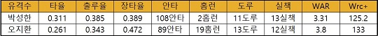8월 9일 기준 박성한과 오지환의 2022시즌 주요 기록 수치(표=스포츠춘추)