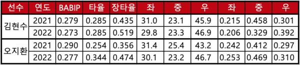 김현수, 오지환의 지난 시즌과 올 시즌 비교. 타구방향 비율은 그대로다. 시프트를 피하려고 밀어치는 식의 타격을 하지 않았다(통계=스탯티즈)