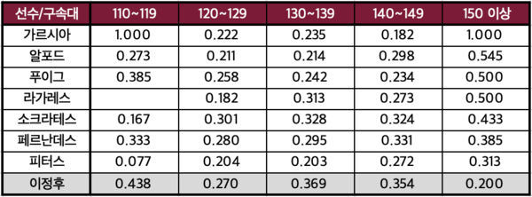 국내 주요 외국인 타자의 구속대별 타율과 이정후의 타율. 150km/h 이상 빠른볼 상대 타율이 외국인 타자들에 비해 다소 떨어진다(통계=스탯티즈)
