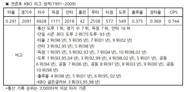 전준호 코치의 통산 기록(표=KBO)