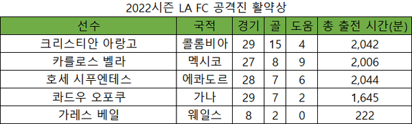 2022시즌 LA FC 공격진 활약상(표=스포츠춘추 이근승 기자)