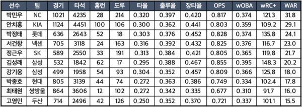 역대 2루수들의 만 29세 이전 기록. 박민우는 홈런과 장타율을 제외한 거의 전 부문에서 1위다(통계=스탯티즈)