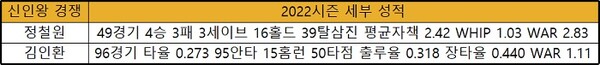 2022시즌 신인왕 수상 유력 후보인 정철원과 김인환의 시즌 세부 성적 지표(표=스포츠춘추)