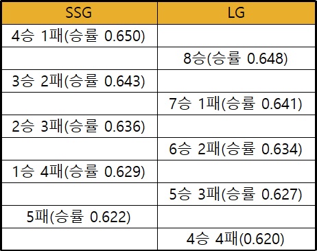 1위 SSG와 2위 LG의 잔여 경기 승패에 따른 경우의 수(표=스포츠춘추)