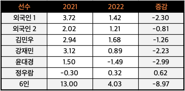 한화 핵심 투수 6인의 2021, 2022 WAR 비교. 2022년 성적은 킹험+라미레즈, 카펜터+페냐의 성적을 합했다(통계=스탯티즈)