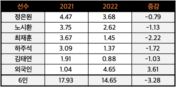 한화 핵심 야수 6인의 2021, 2022 WAR 비교(통계=스탯티즈)