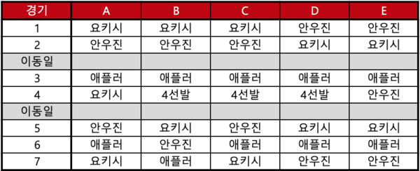 키움 히어로즈 한국시리즈 선발 로테이션 예상 시나리오(표=스포츠춘추 DB)