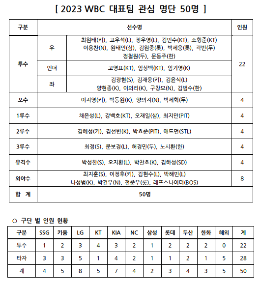 WBC 관심 명단(사진=KBO)