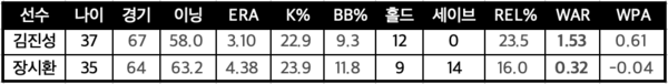 Comparação de desempenho entre Kim Jin-Seong e Hanhwa Jang Si-hwan nesta temporada (estatísticas = estatísticas)