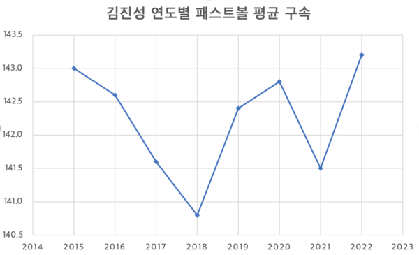 A velocidade da bola rápida de Kim Jin-sung muda a cada ano (Gráfico = Sports Chunchu)