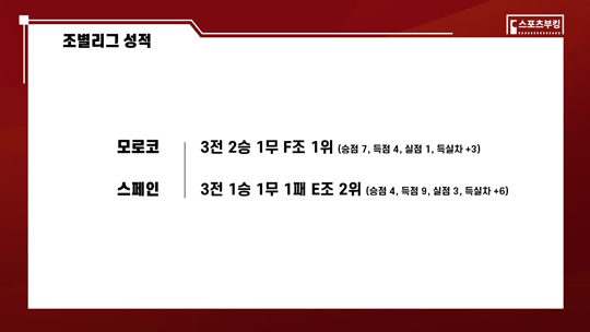 모로코, 스페인의 2022 카타르 월드컵 본선 조별리그 성적(사진=스포츠부킹)