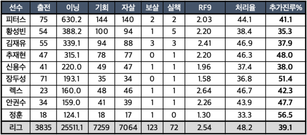 최근 2년간 롯데 중견수 수비지표, 같은 기간 리그 중견수 평균 기록(통계=스탯티즈)