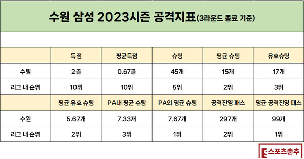 수원 삼성의 2023시즌 공격 지표. 득점을 제외한 다른 부분은 K리그1 상위권이다(사진=스포츠춘추 류정호 기자)