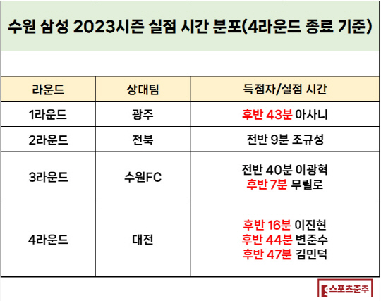 수원은 2023시즌 들어 후반 실점이 많다(사진=스포츠춘추 류정호 기자)