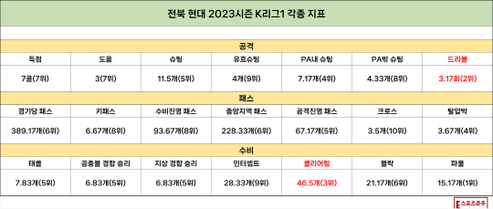 전북 현대의 2023시즌 각종 지표(사진=스포츠춘추 류정호 기자)