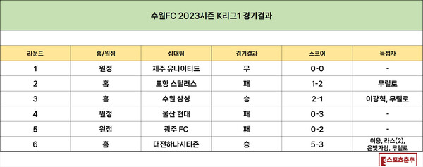 수원FC의 2023시즌 경기 결과(사진=스포츠춘추 류정호 기자)