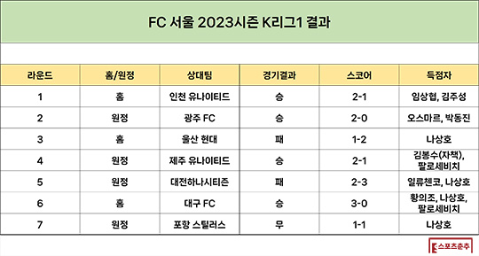 FC 서울의 2023시즌 K리그1 경기 결과(사진=스포츠춘추 류정호 기자)
