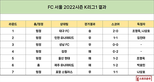 FC 서울의 2022시즌 K리그1 경기 결과(사진=스포츠춘추 류정호 기자)