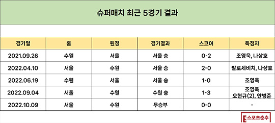 슈퍼매치 최근 5경기 결과(사진=스포츠춘추 류정호 기자)