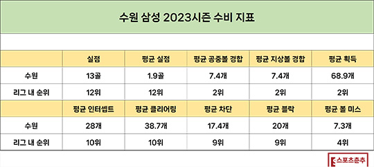 수원 삼성의 올 시즌 수비 지표(사진=스포츠춘추 류정호 기자)