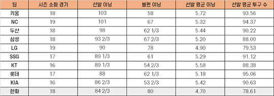 한화 선발진은 최저 이닝 및 최저 투구 수를 기록 중이다(통계=스탯티즈)