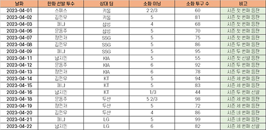 한화 2023시즌 ‘첫 18경기 선발등판’ 기록(통계=스탯티즈)