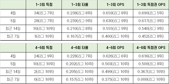 5월 29일 기준, 키움의 올 시즌 기간별 타선 기록(통계=스탯티즈)