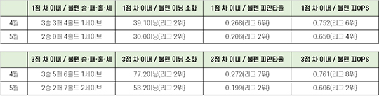 5월 31일 기준, 2023시즌 한화 불펜 기록(통계=스탯티즈)