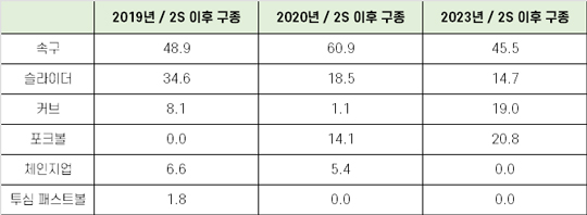 KT 손동현의 연도별 ‘2스트라이크 이후 구종 구사율’(통계=스탯티즈)