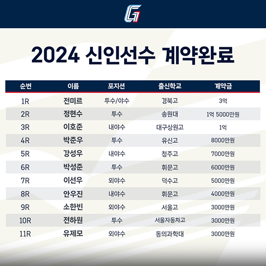 롯데 2024년 신인 계약 결과(표=롯데)