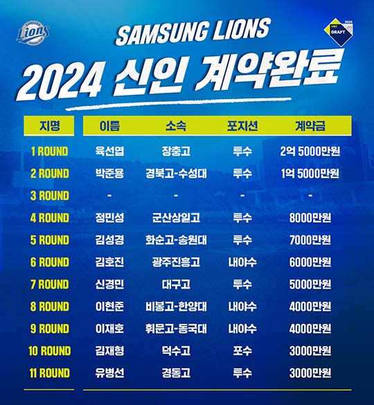 삼성 2024년 신인 계약 결과(표=삼성)