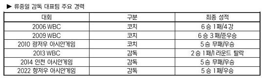 류중일 감독의 대표팀 주요 경력(사진=KBO)