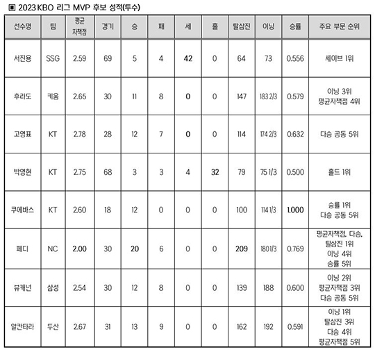 2023년 정규시즌 MVP 후보(투수) 주요 기록(사진=KBO)