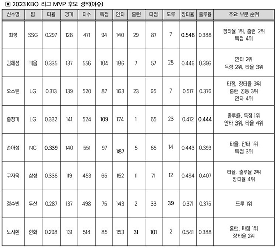 2023년 정규시즌 MVP 후보(야수) 주요 기록(사진=KBO)