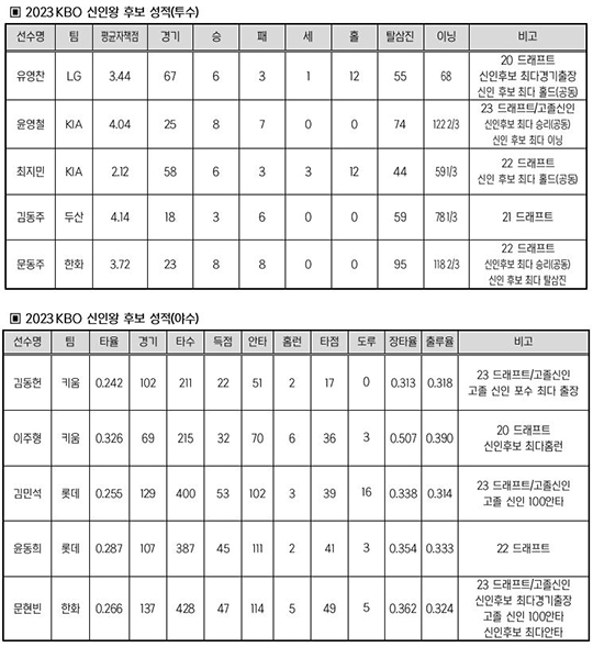 2023년 정규시즌 신인상 후보 주요 기록(사진=KBO)