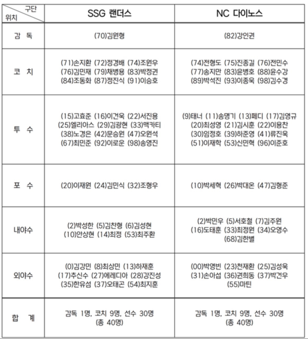 준플레이오프 엔트리(표=KBO)