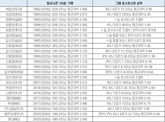 KBO리그 역사상 ‘한 시즌 20승’ 투수들의 포스트시즌 기록(표=스포츠춘추)